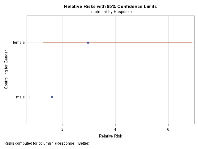 Plot of Relative Risks with 95% Confidence Limits